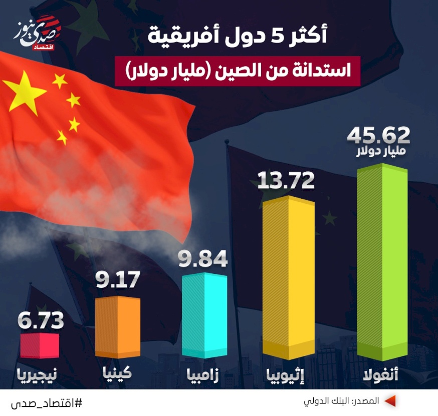 انفوغراف- أكثر 5 دول أفريقية استدانة من الصين