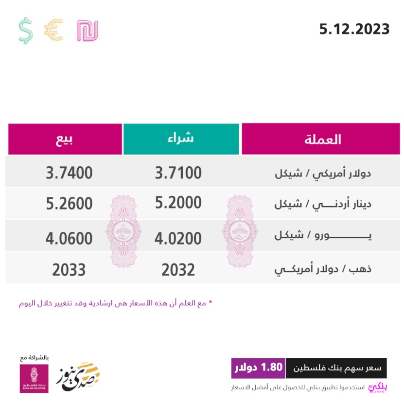 أسعار صرف العملات مقابل الشيكل الثلاثاء (5 ديسمبر)