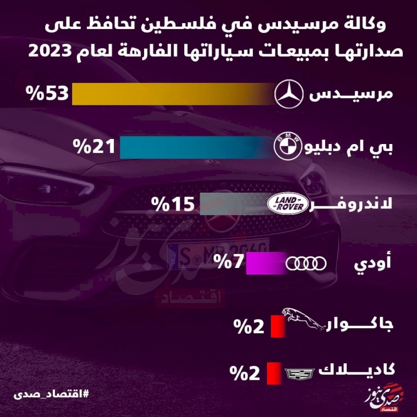 وكالة مرسيدس في فلسطين تحافظ على صدارتها