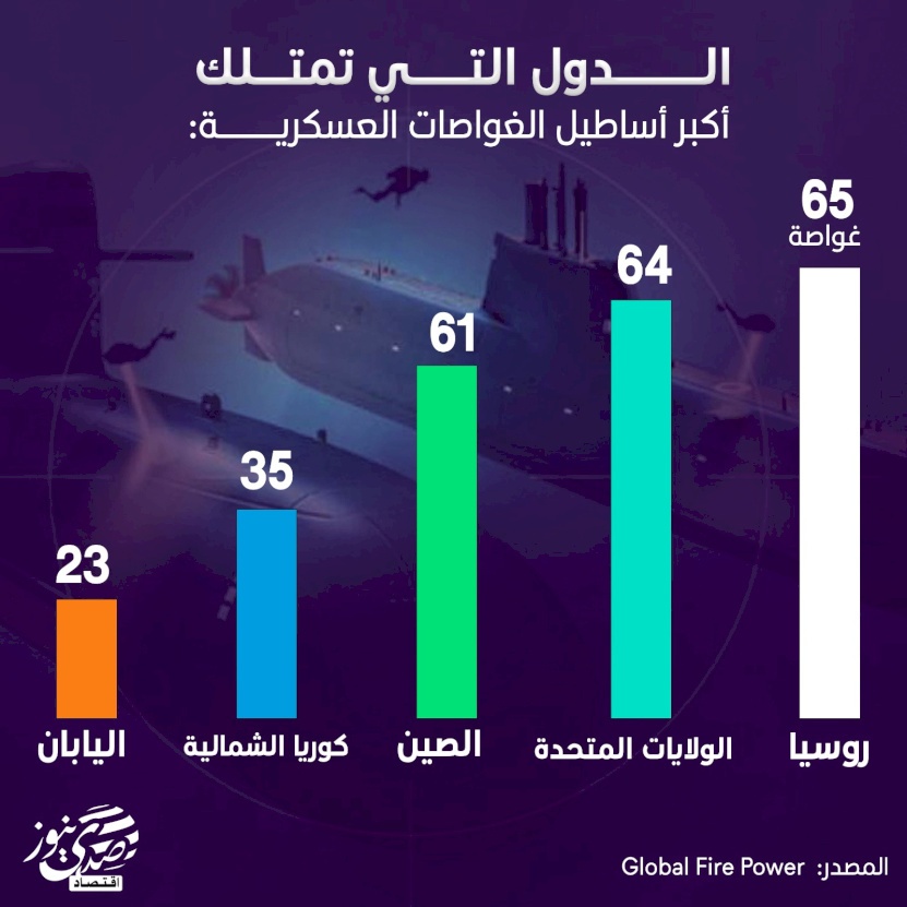 الدول التي تمتلك أكبر أساطيل الغواصات العسكرية