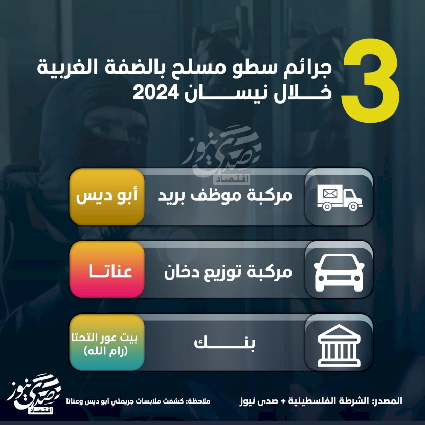 3 جرائم سطو مسلح بالضفة الغربية خلال نيسان 2024