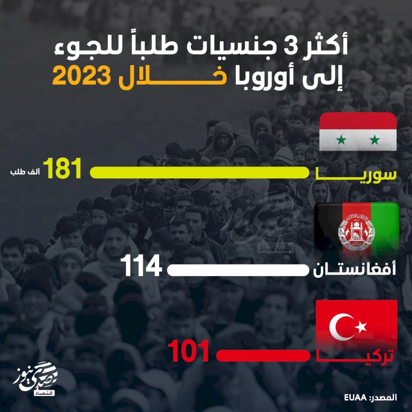 أكثر 3 جنسيات طلبا للجوء إلى أوروبا خلال 2023