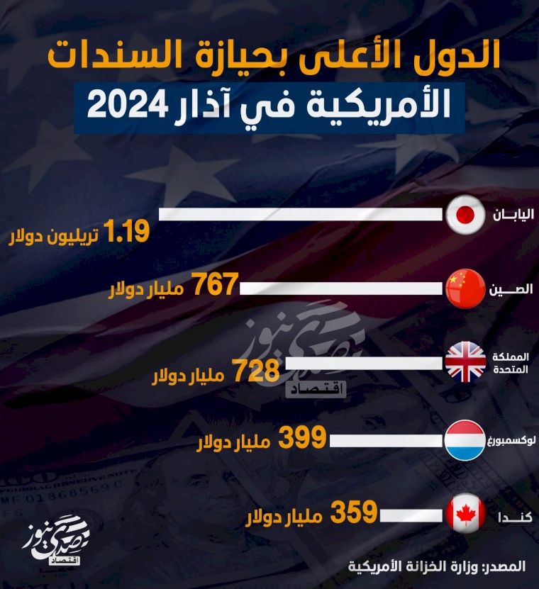 الدول الأعلى بحيازة السندات الأمريكية في آذار 2024