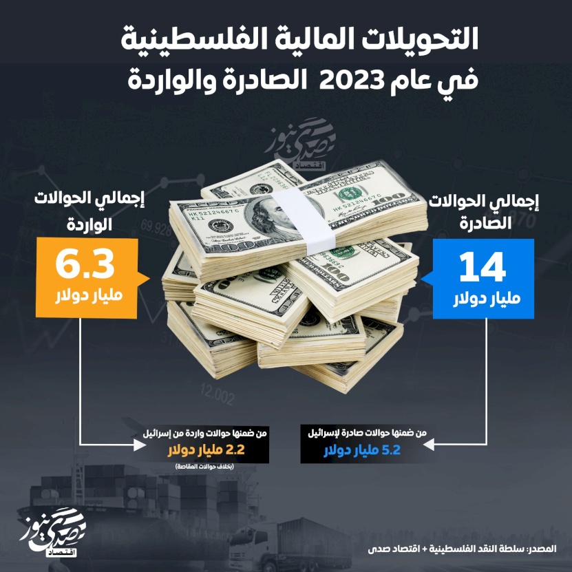 التحويلات المالية الفلسطينية في عام 2023 الصادرة والواردة 