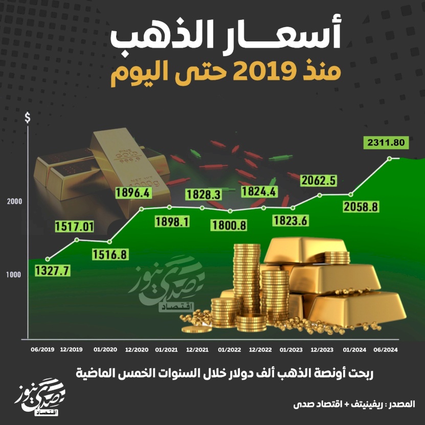 أونصة الذهب تربح ألف دولار خلال الـ5 سنوات الماضية 