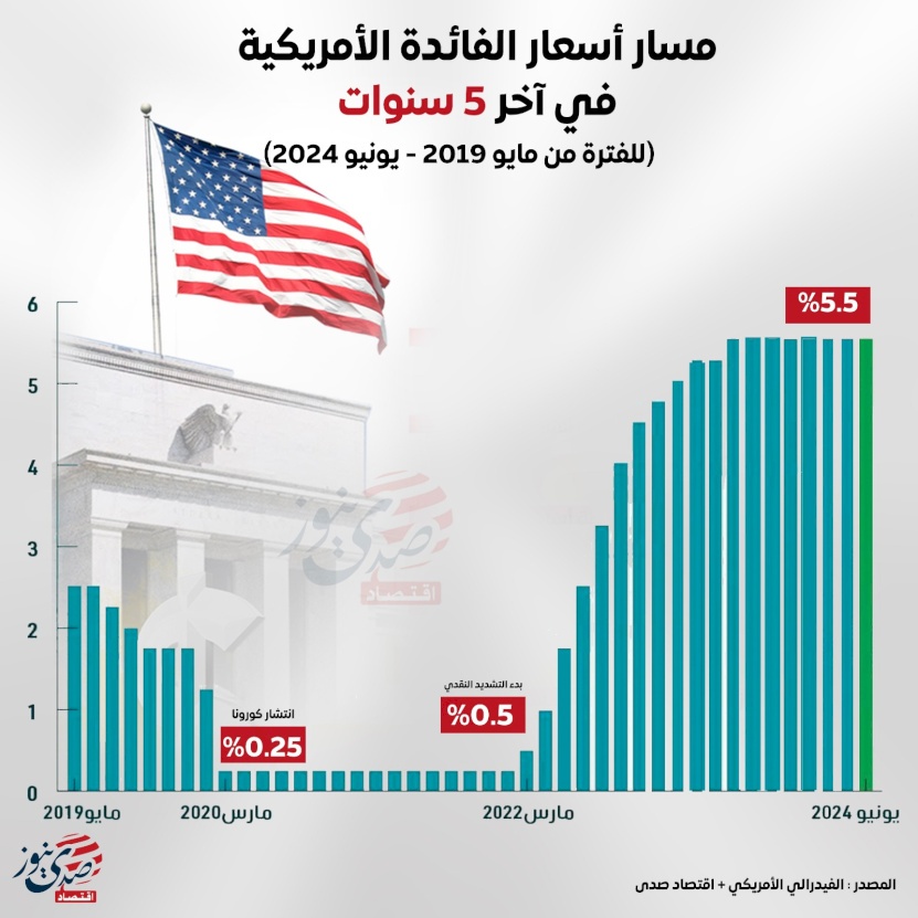 مسار أسعار الفائدة الأمريكية في آخر 5 سنوات 