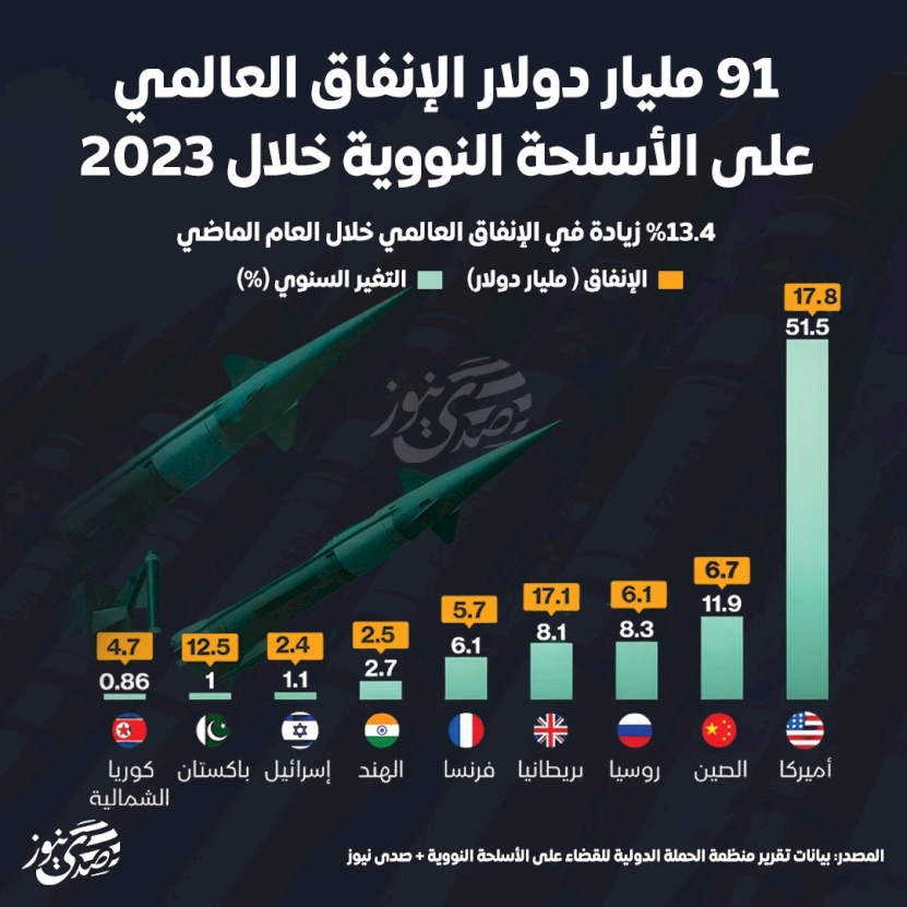 91 مليار دولار الإنفاق العالمي على الأسلحة النووية خلال 2023