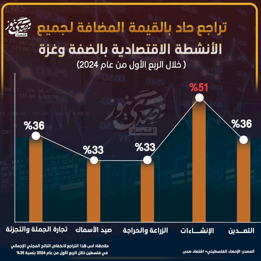 تراجع حاد بالقيمة المضافة لجميع الأنشطة الاقتصادية بالضفة وغزة خلال الربع الأول من 2024 