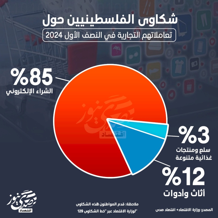 شكاوى الفلسطينيين حول تعاملاتهم التجارية في النصف الأول 2024