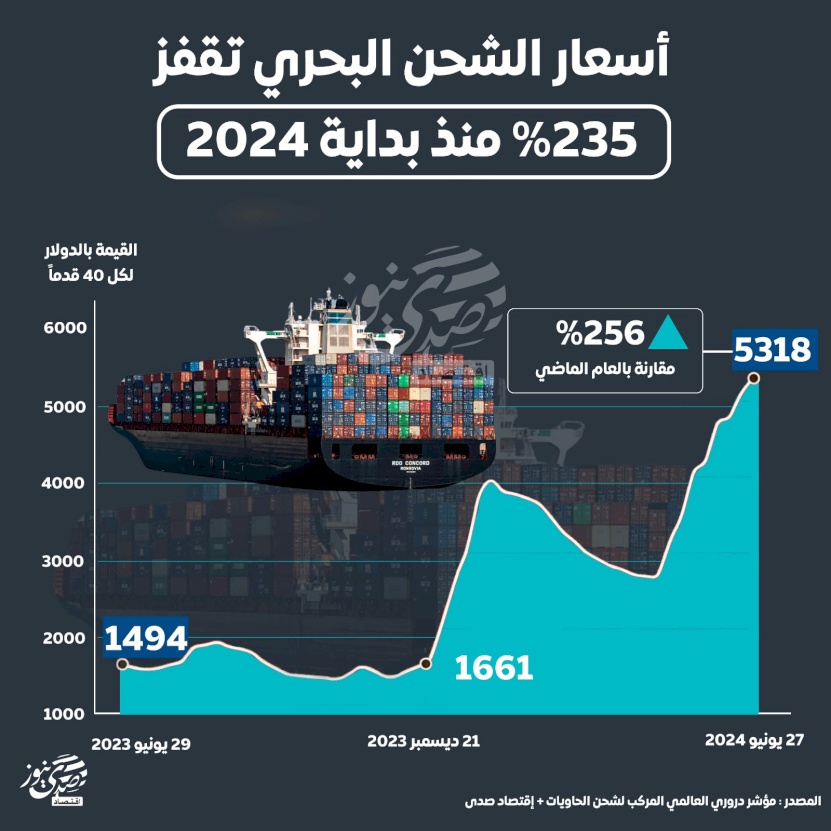 أسعار الشحن البحري تقفز في يونيو 2024 بنسبة 256% مقارنة بالعام الماضي