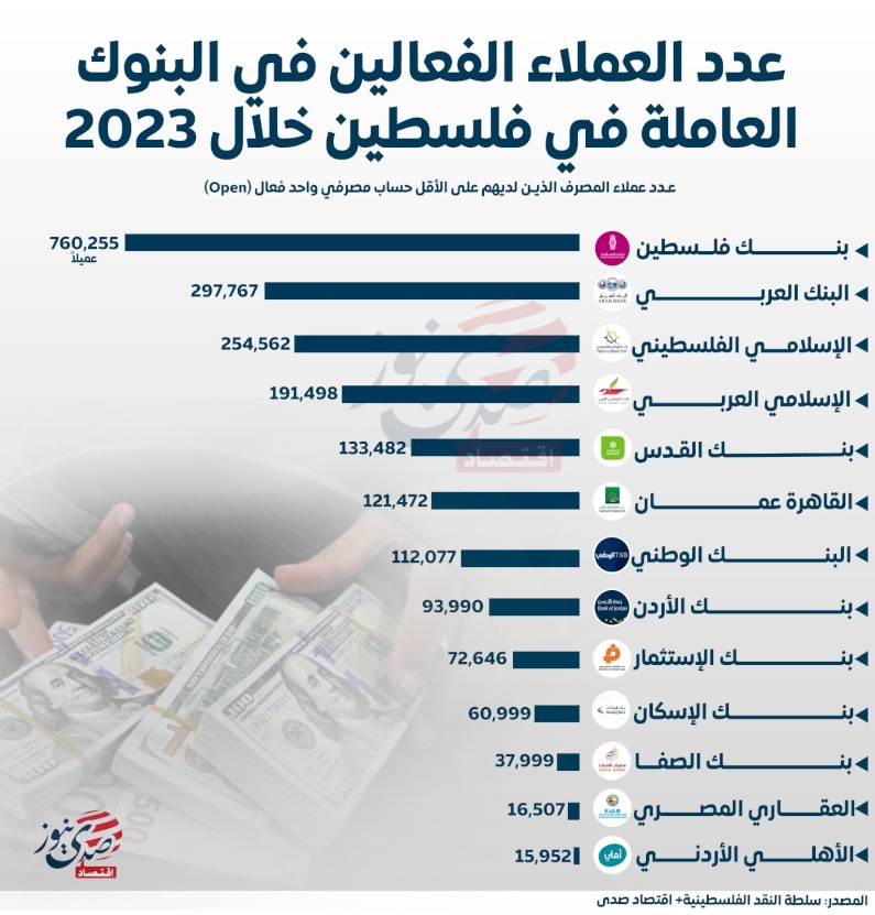 عدد العملاء الفعالين في البنوك العاملة في فلسطين خلال 2023