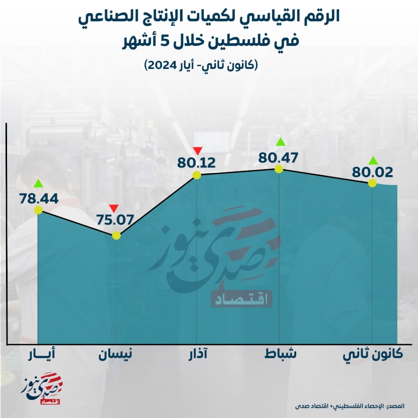 الرقم القياسي لكميات الإنتاج الصناعي في فلسطين خلال 5 أشهر