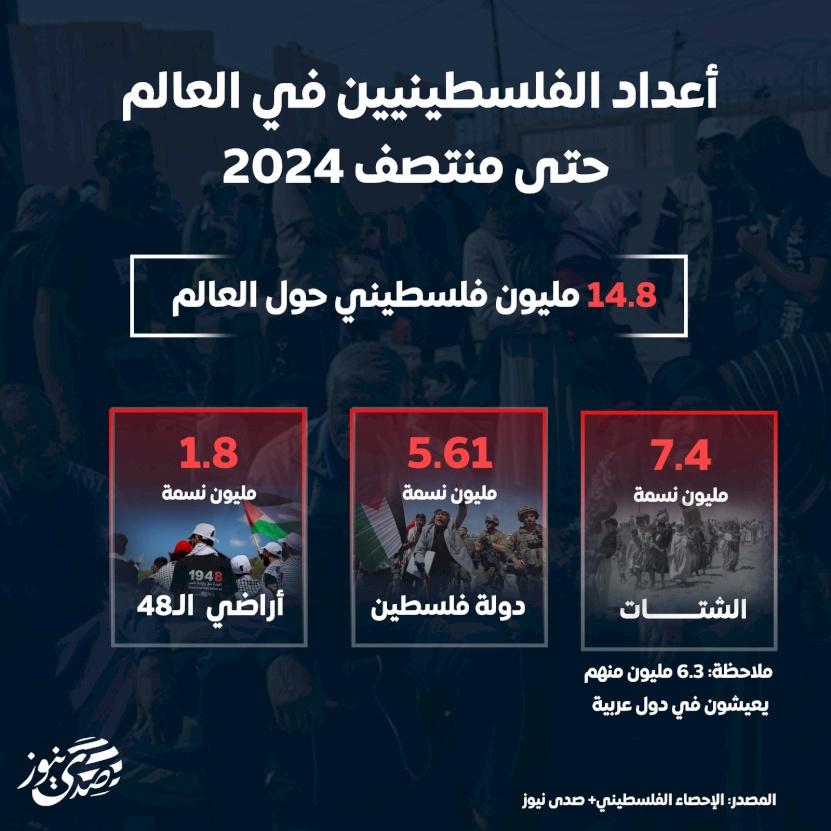 أعداد الفلسطينيين في العالم حتى منتصف عام 2024