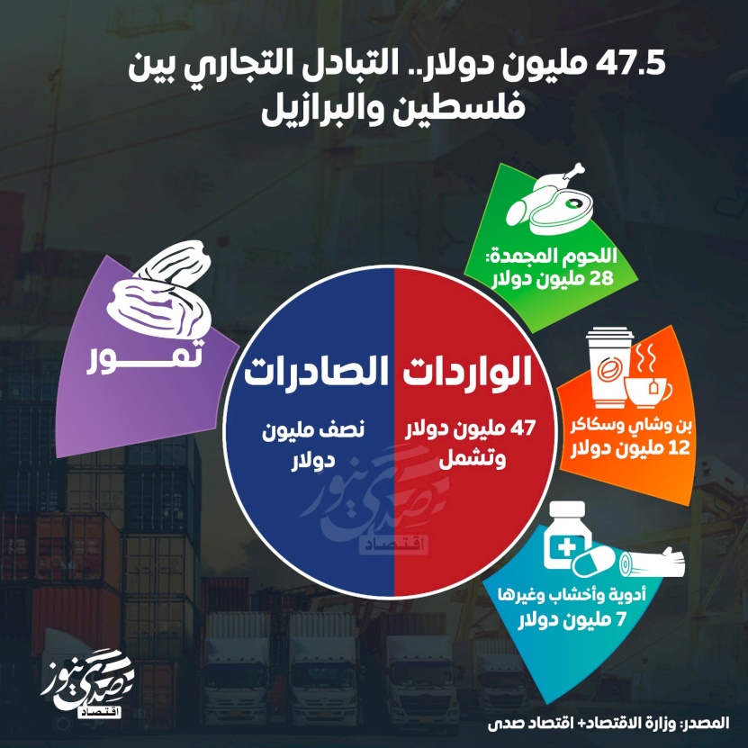 حجم التبادل التجاري بين فلسطين والبرازيل