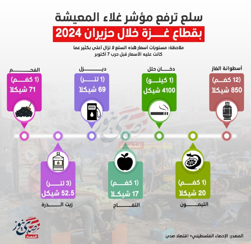 إنفوغراف: سلع ترفع مؤشر غلاء المعيشة بقطاع غزة خلال حزيران 2024..