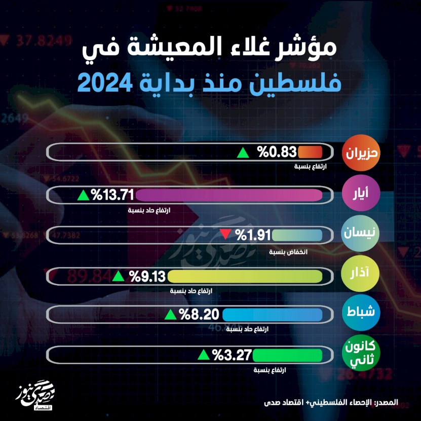 مؤشر غلاء المعيشة في فلسطين منذ بداية 2024