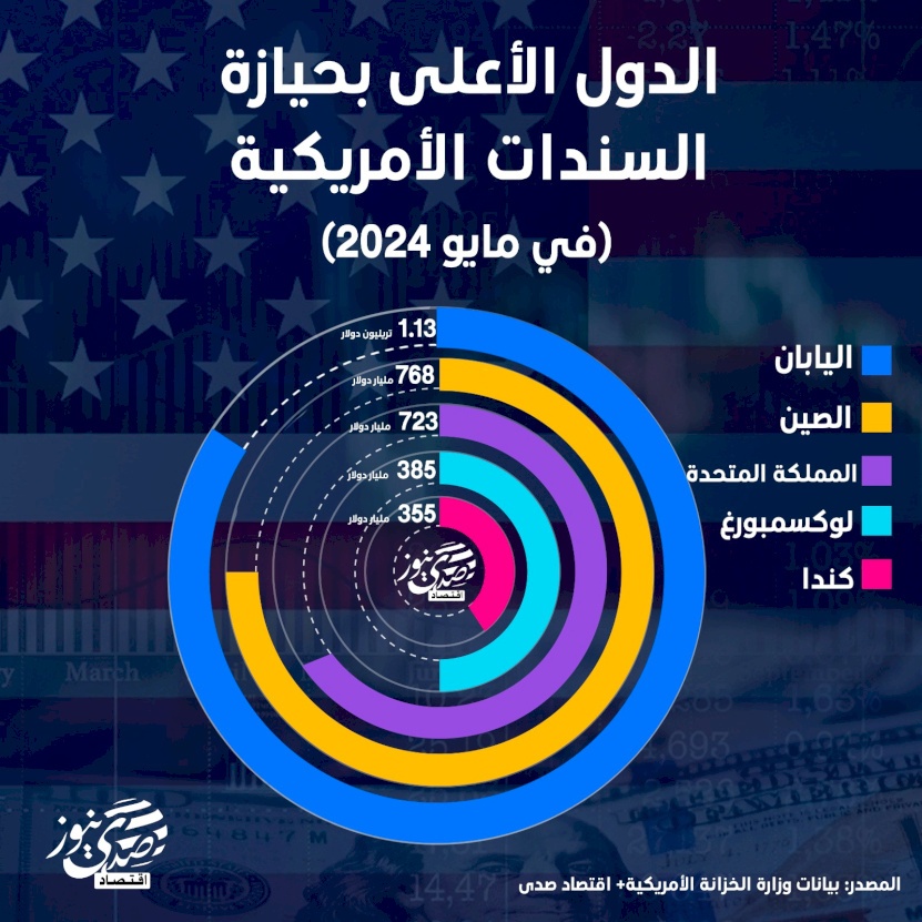 الدول الأعلى بحيازة السندات الأمريكية