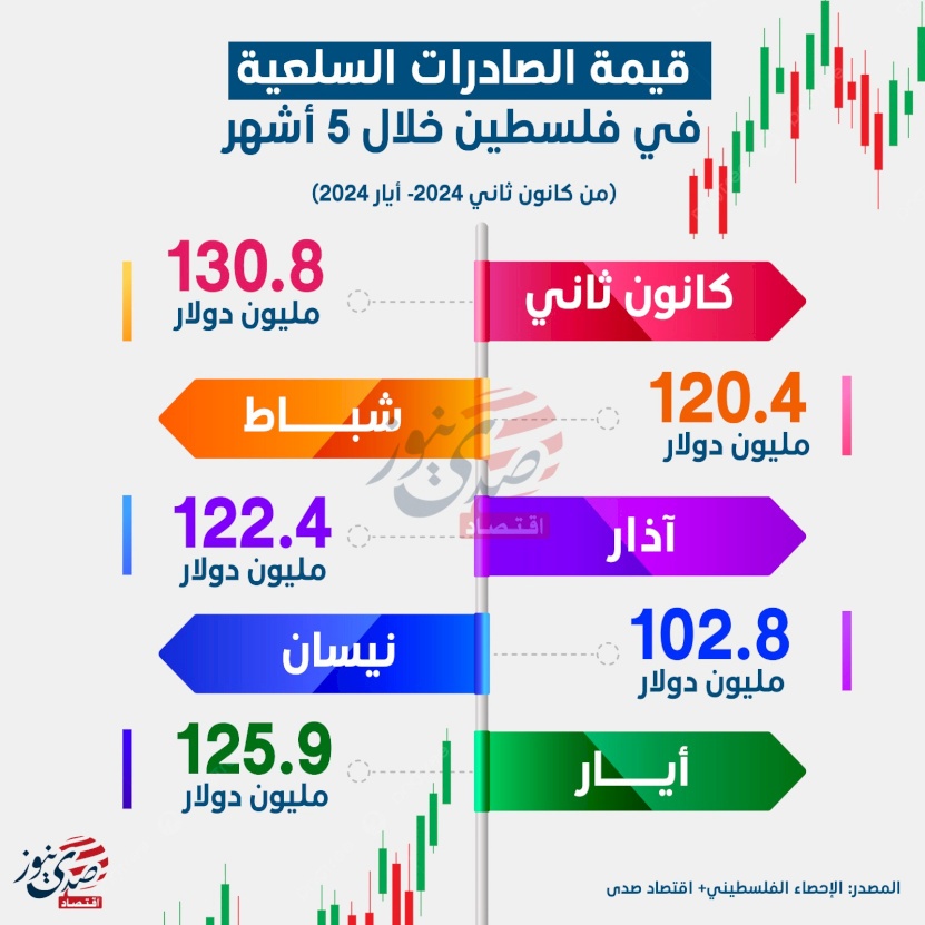 قيمة الصادرات السلعية في فلسطين خلال 5 أشهر 