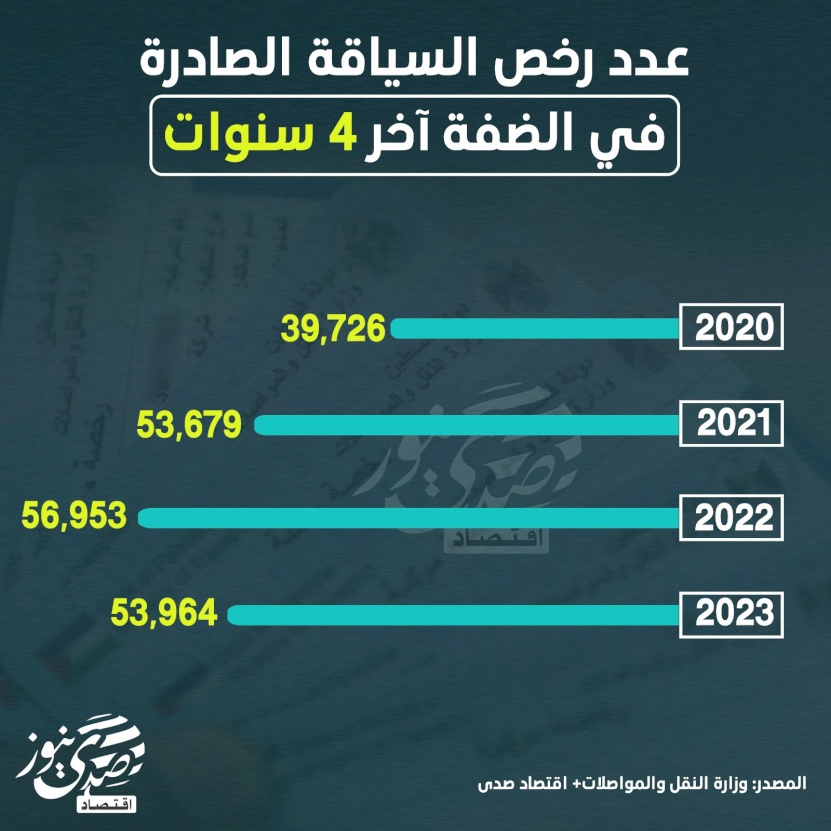 عدد رخص السياقة الصادرة في الضفة آخر 4 سنوات