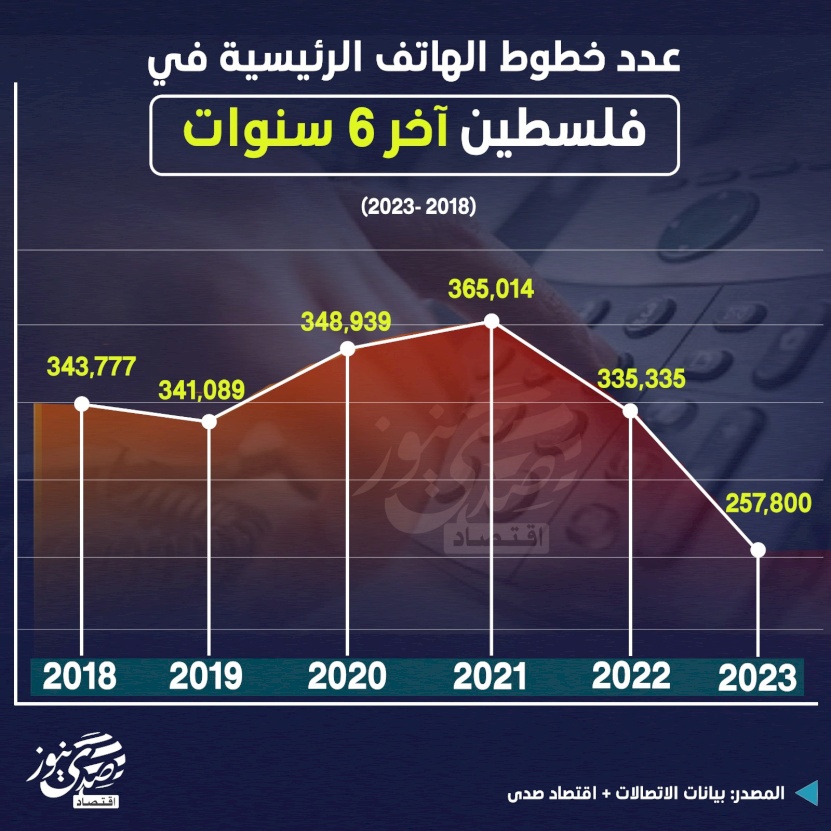 عدد خطوط الهاتف الرئيسية في فلسطين آخر 6 سنوات 