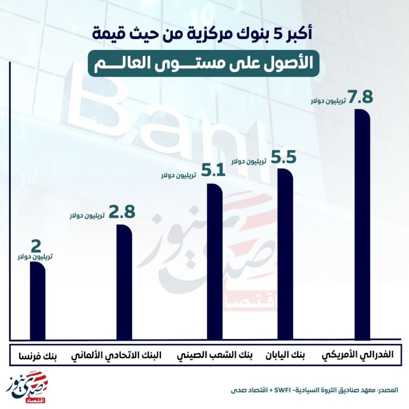 أكبر 5 بنوك مركزية من حيث قيمة الأصول على مستوى العالم