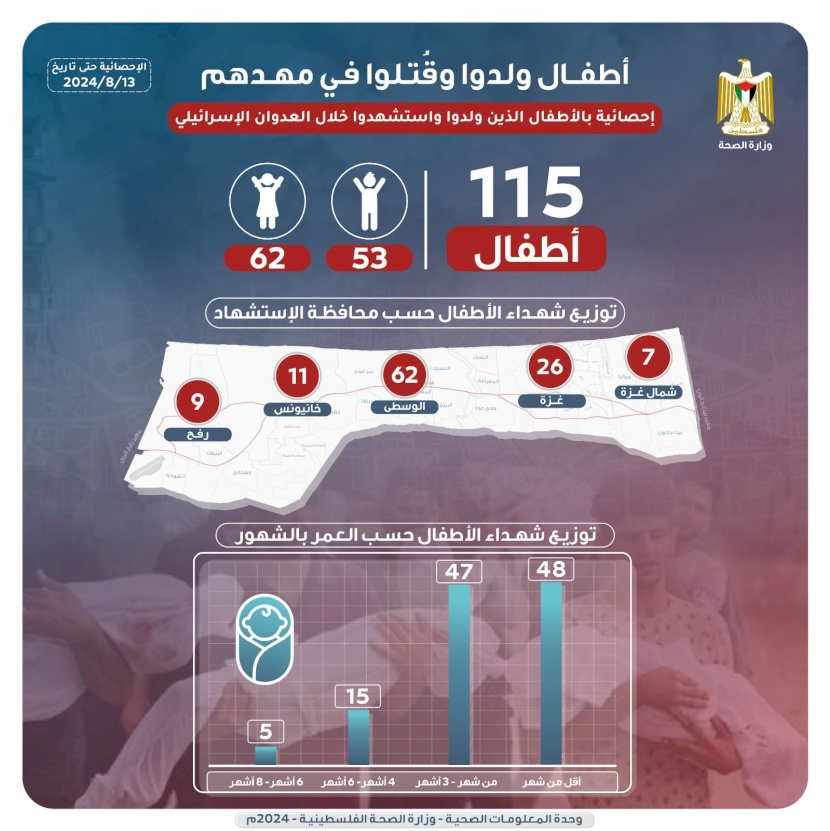 115 طفلاً رضيعًا ولدوا واستشهدوا خلال حرب غزة