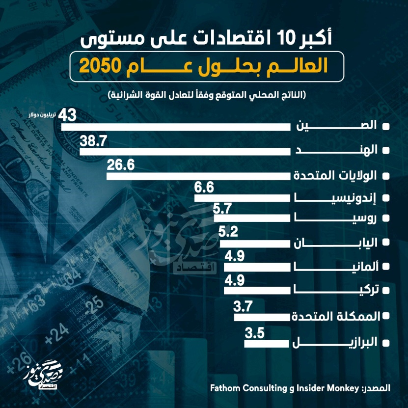 أكبر 10 اقتصادات على مستوى العالم بحلول عام 2050