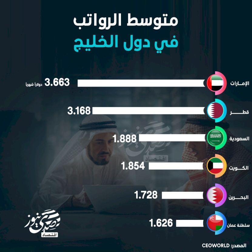 متوسط الرواتب في دول الخليج