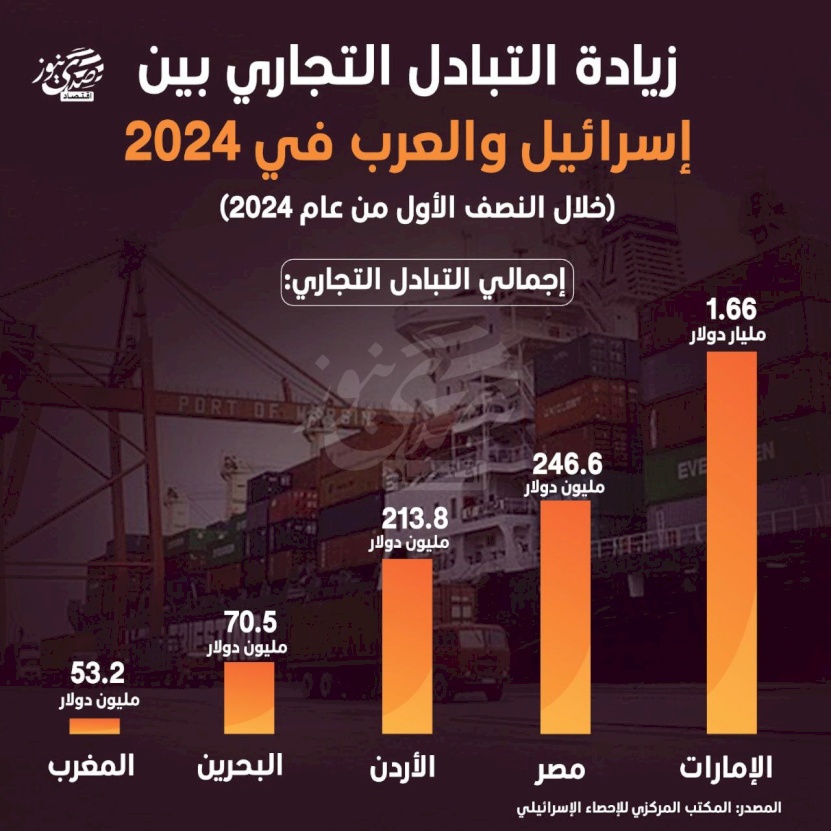 زيادة التبادل التجاري بين إسرائيل والعرب في 2024