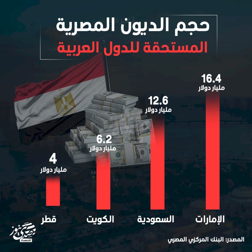 حجم الديون المصرية المستحقة للدول العربية