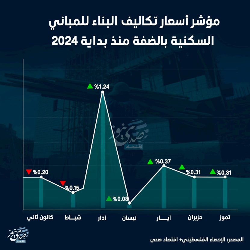 مؤشر أسعار تكاليف البناء للمباني السكنية بالضفة منذ بداية 2024