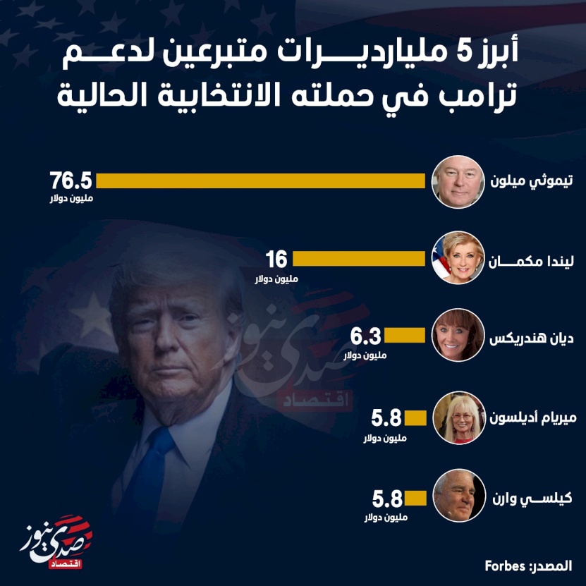 أبرز 5 مليارديرات متبرعين لدعم ترامب في حملته الانتخابية الحالية