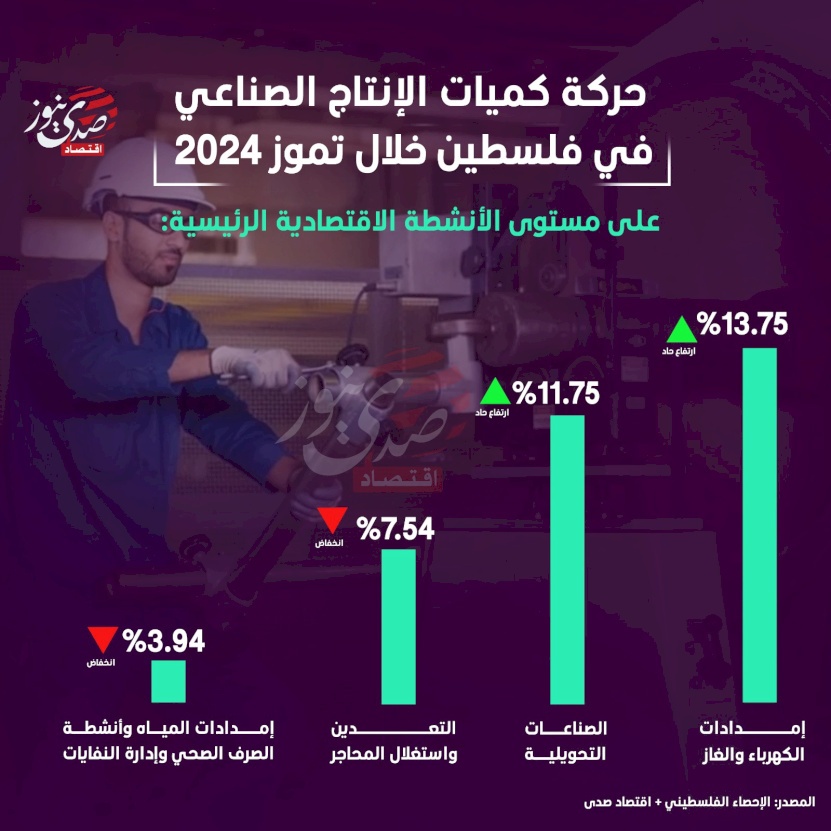 حركة كميات الإنتاج الصناعي في فلسطين خلال تموز 2024