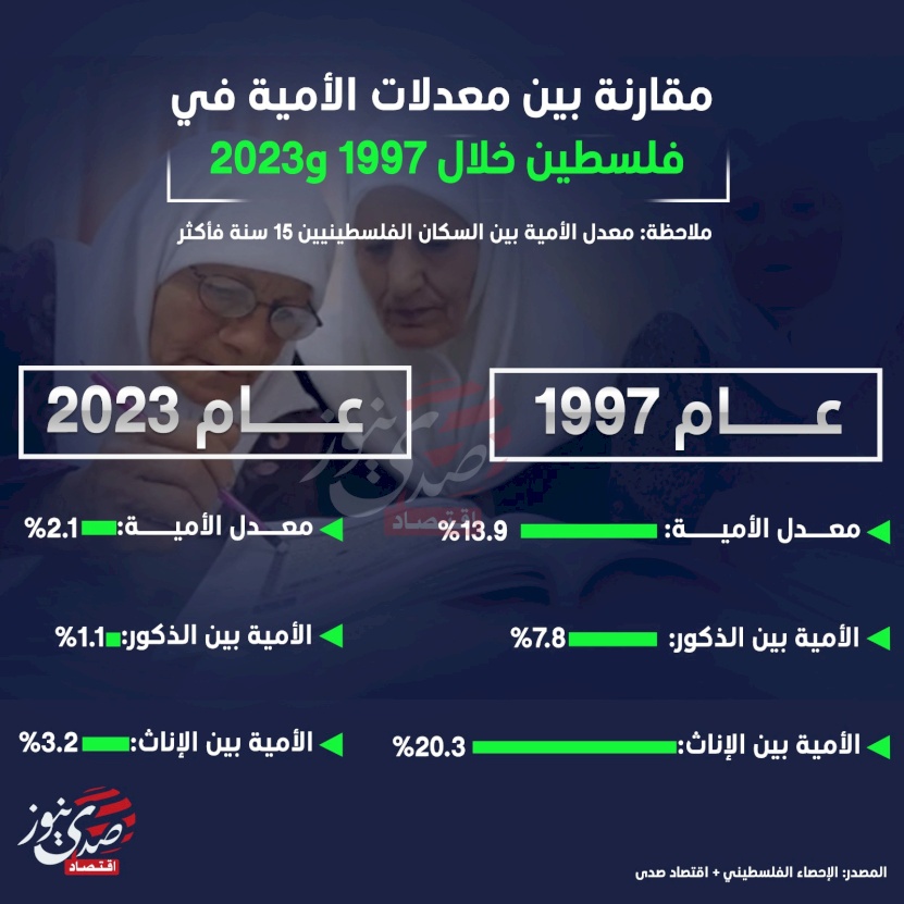 مقارنة بين معدلات الأمية في فلسطين خلال 1997 و2023