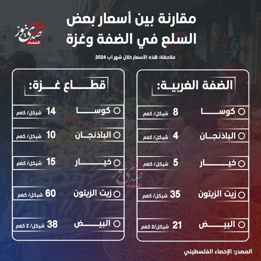 مقارنة بين أسعار بعض السلع في الضفة وغزة