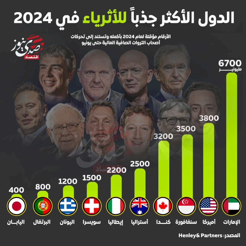 الدول الأكثر جذباً للأثرياء في 2024