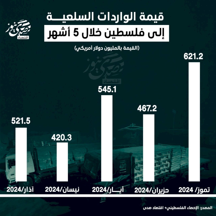 قيمة الواردات السلعية إلى فلسطين خلال 5 أشهر