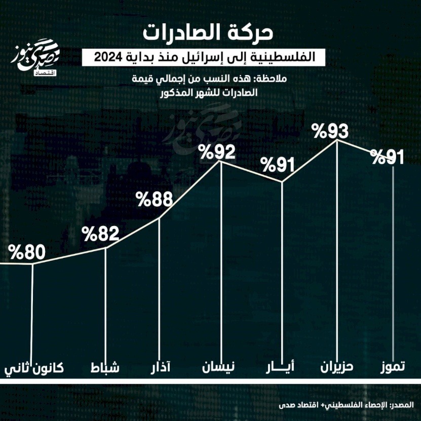 حركة الصادرات الفلسطينية إلى إسرائيل منذ بداية 2024