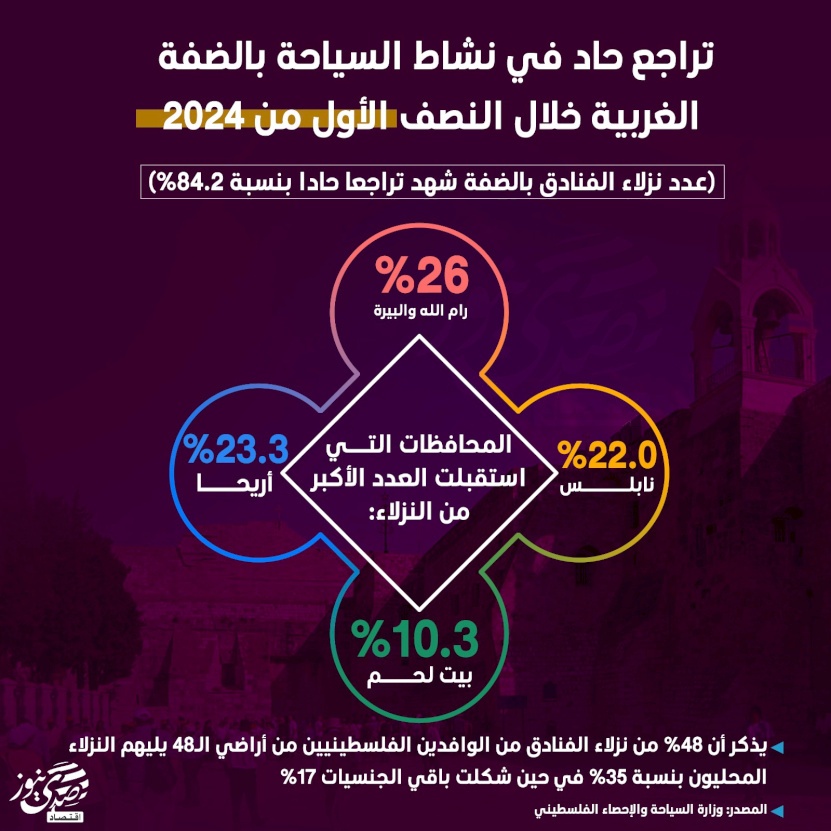 تراجع حاد في نشاط السياحة بالضفة خلال النصف الأول من 2024