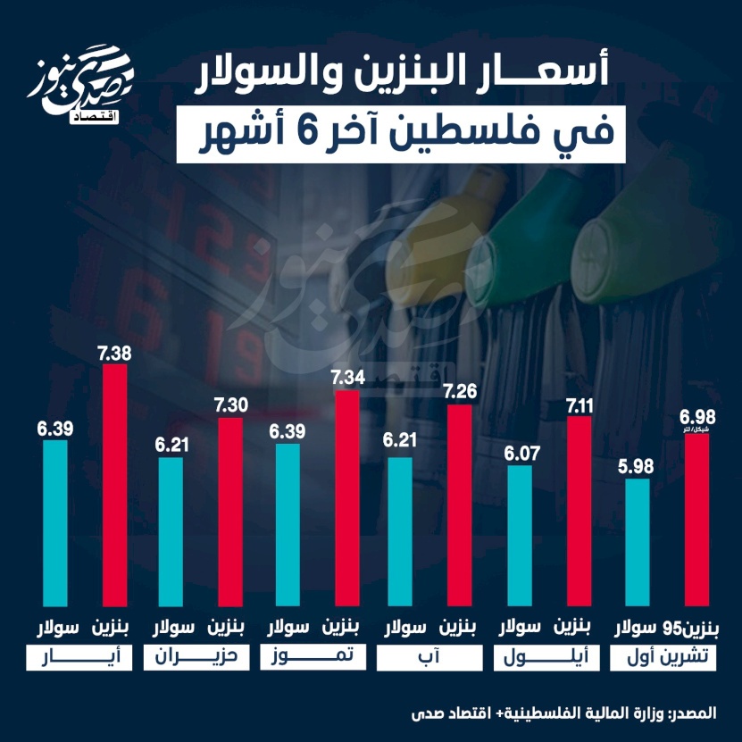 أسعار البنزين والسولار في فلسطين آخر 6 أشهر