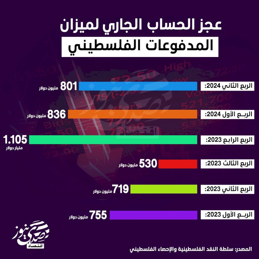 عجز الحساب الجاري لميزان المدفوعات الفلسطيني (2024-2023)