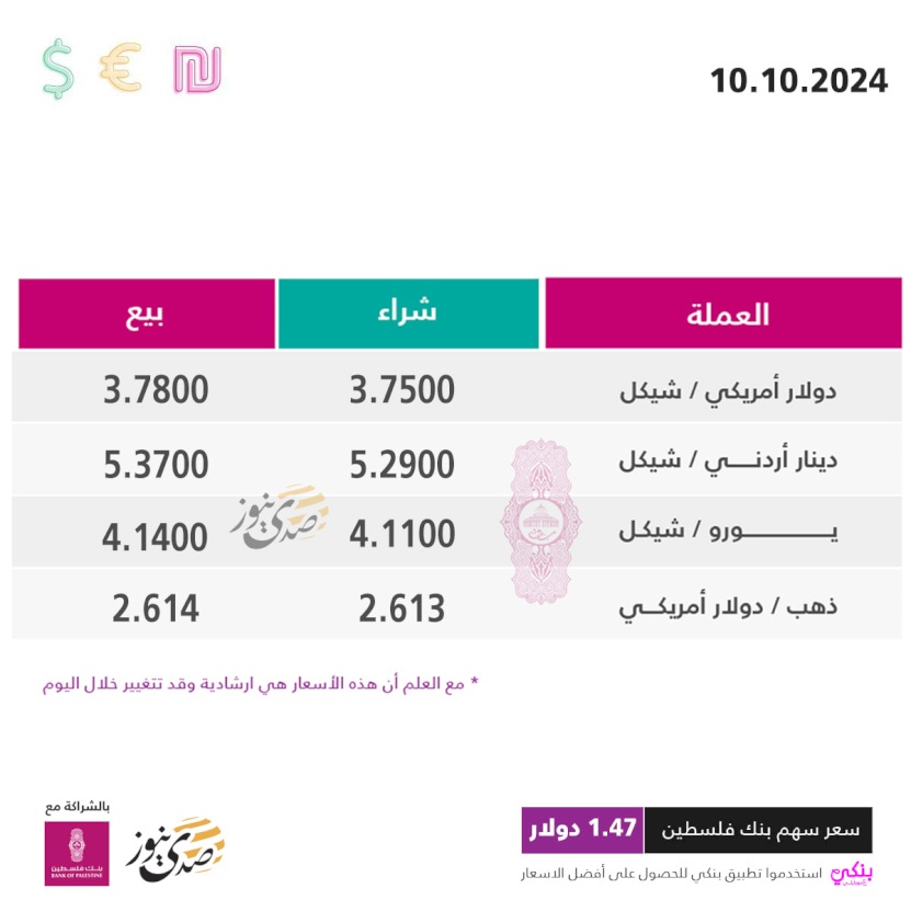 أسعار صرف العملات مقابل الشيكل الخميس (10 أكتوبر)