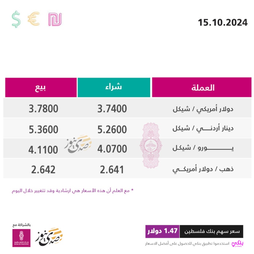 أسعار صرف العملات مقابل الشيكل الثلاثاء (15 أكتوبر)