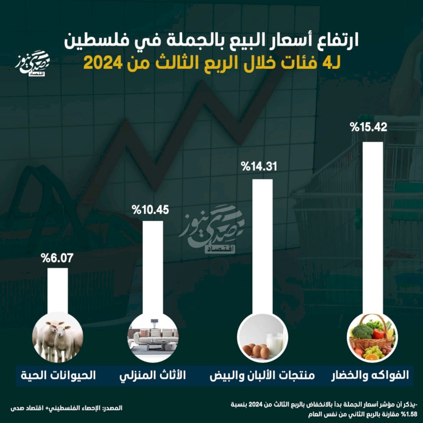 ارتفاع أسعار البيع بالجملة في فلسطين لـ4 فئات خلال الربع الثالث من 2024