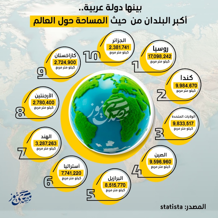 بينها دولة عربية.. أكبر البلدان من حيث المساحة حول العالم