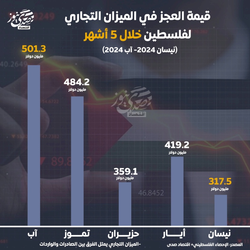 قيمة العجز في الميزان التجاري لفلسطين خلال 5 أشهر