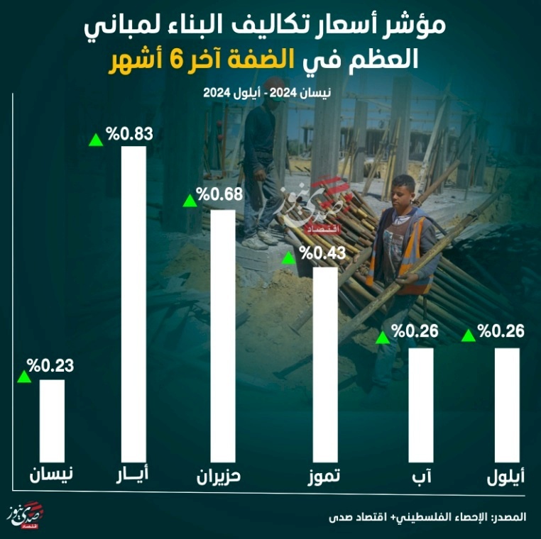 مؤشر أسعار تكاليف البناء لمباني العظم في الضفة آخر 6 أشهر