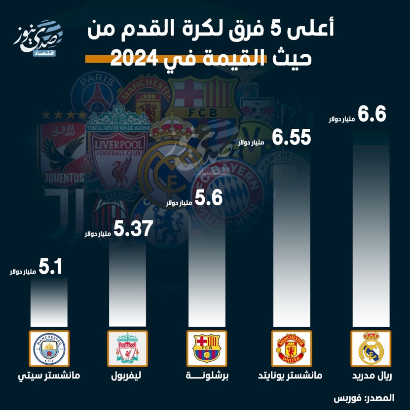 أعلى 5 فرق لكرة القدم من حيث القيمة في 2024