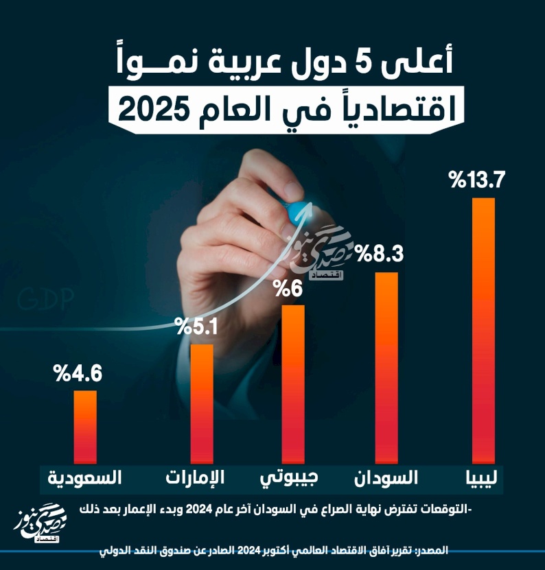 أعلى 5 دول عربية نمواً اقتصادياً في العام 2025