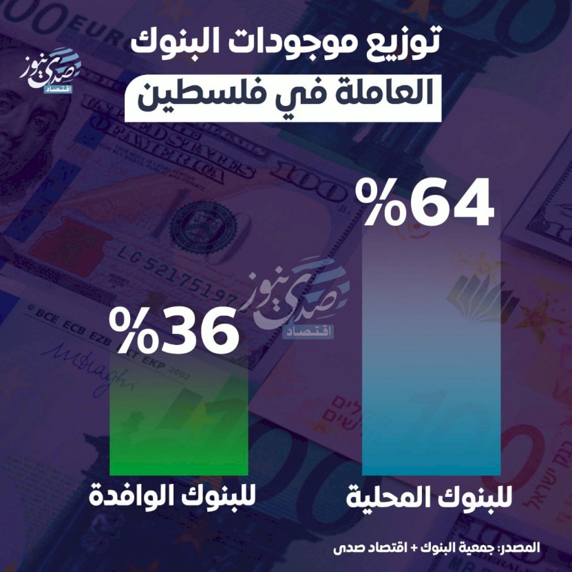 توزيع موجودات البنوك العاملة في فلسطين